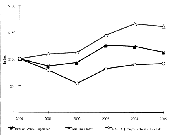 (PERFORMANCE GRAPH)